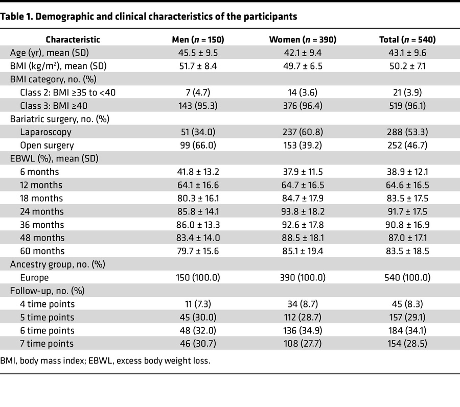 Demographic and clinical characteristics of the participants