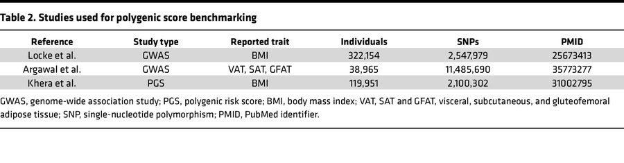 Studies used for polygenic score benchmarking