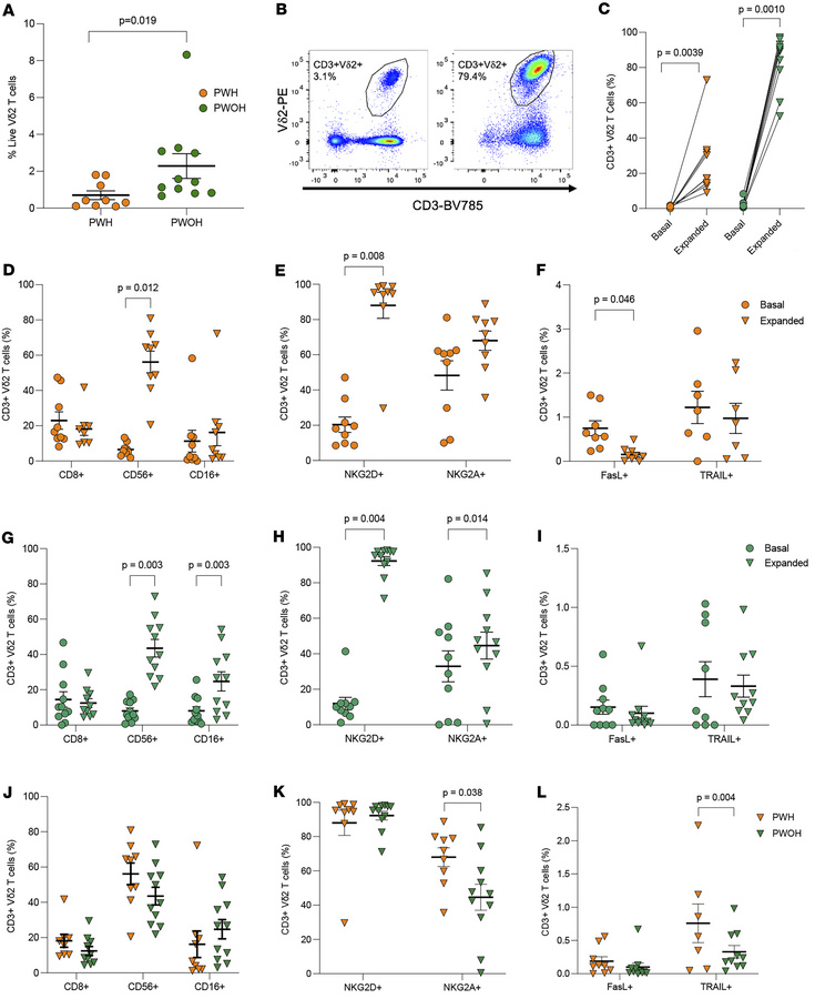 Comparison of pre- and post-Vδ2 T cell expansion between ART-suppressed ...