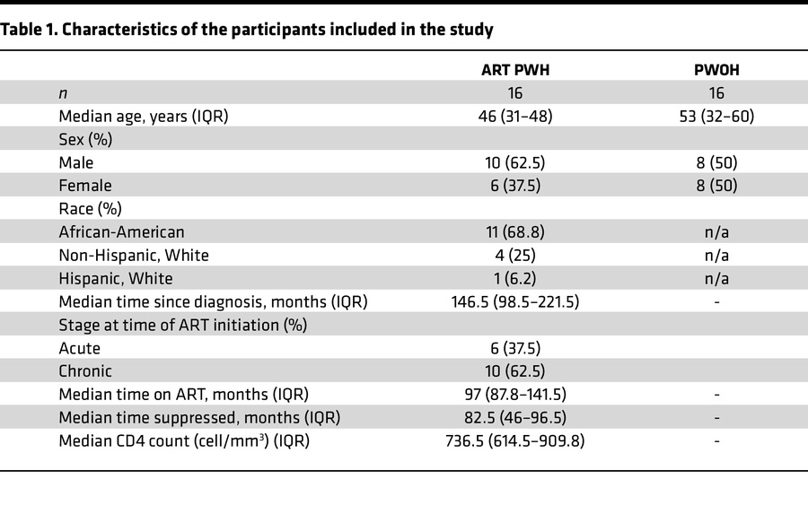Characteristics of the participants included in the study