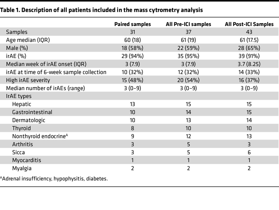 Description of all patients included in the mass cytrometry analysis