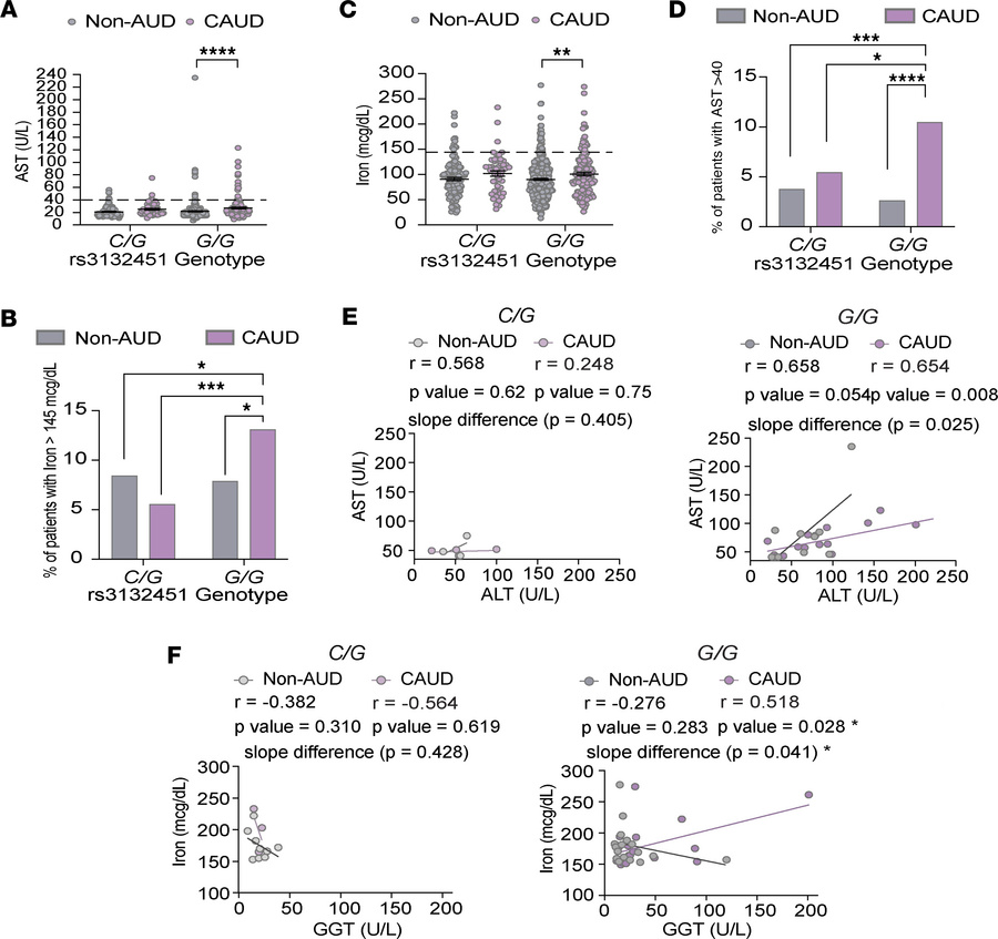 
G/G patients with CAUD exhibit elevated serological markers of hepatic ...