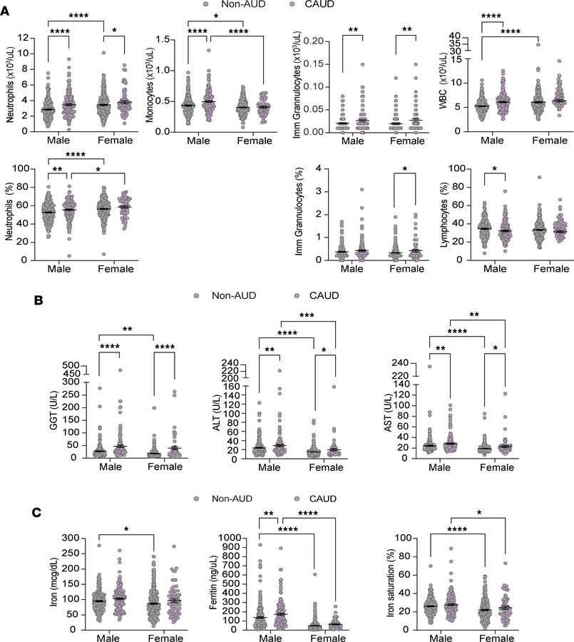 Males with CAUD exhibit greater increases in neutrophils, liver enzymes,...