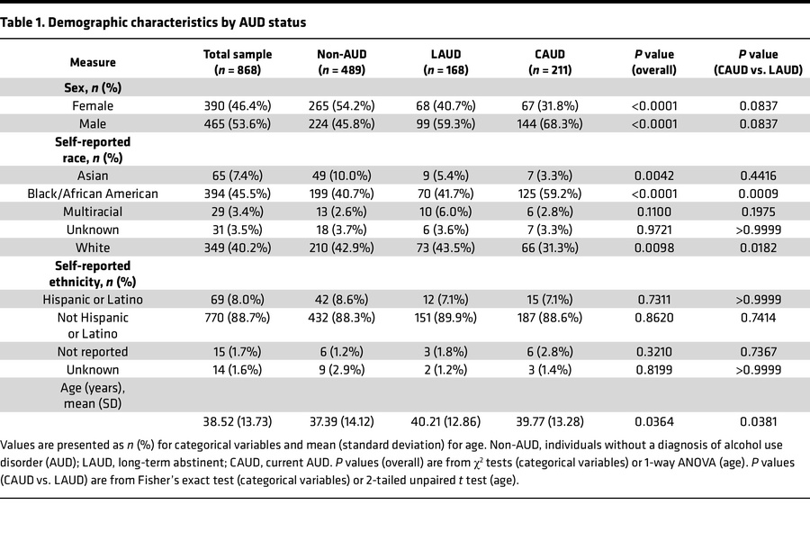 Demographic characteristics by AUD status
