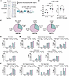 The rs3132451 G/G genotype is associated with markedly higher AIF1 expressi