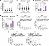 G/G patients with CAUD exhibit elevated serological markers of hepatic stre