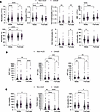 Males with CAUD exhibit greater increases in neutrophils, liver enzymes, an