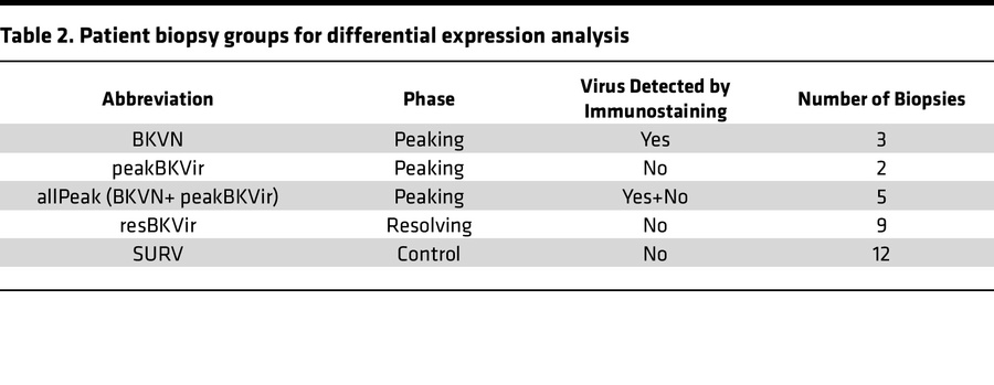 Patient biopsy groups for differential expression analysis
