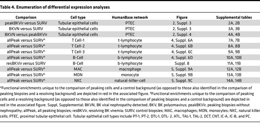 Enumeration of differential expression analyses