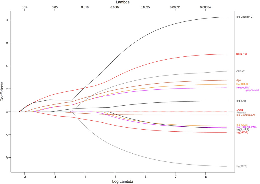 Feature selection using the LASSO binary logistic regression model and m...