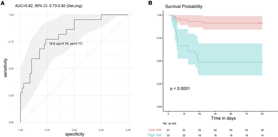 Performance of the scoring system to predict mortality of patients with ...