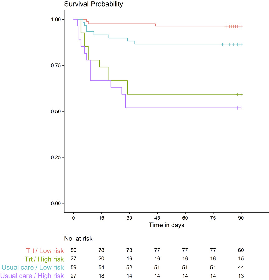 Kaplan-Meier survival curves of patients with COVID-19 stratified into l...
