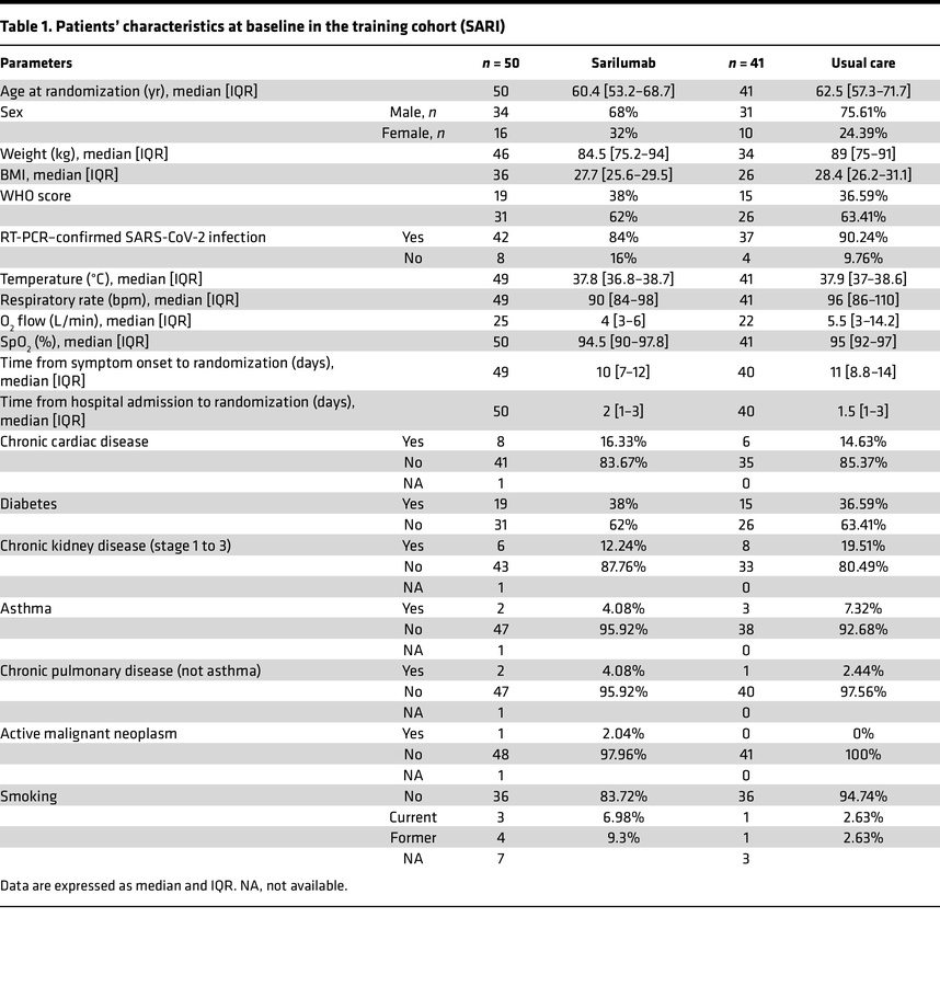 Patients’ characteristics at baseline in the training cohort (SARI)