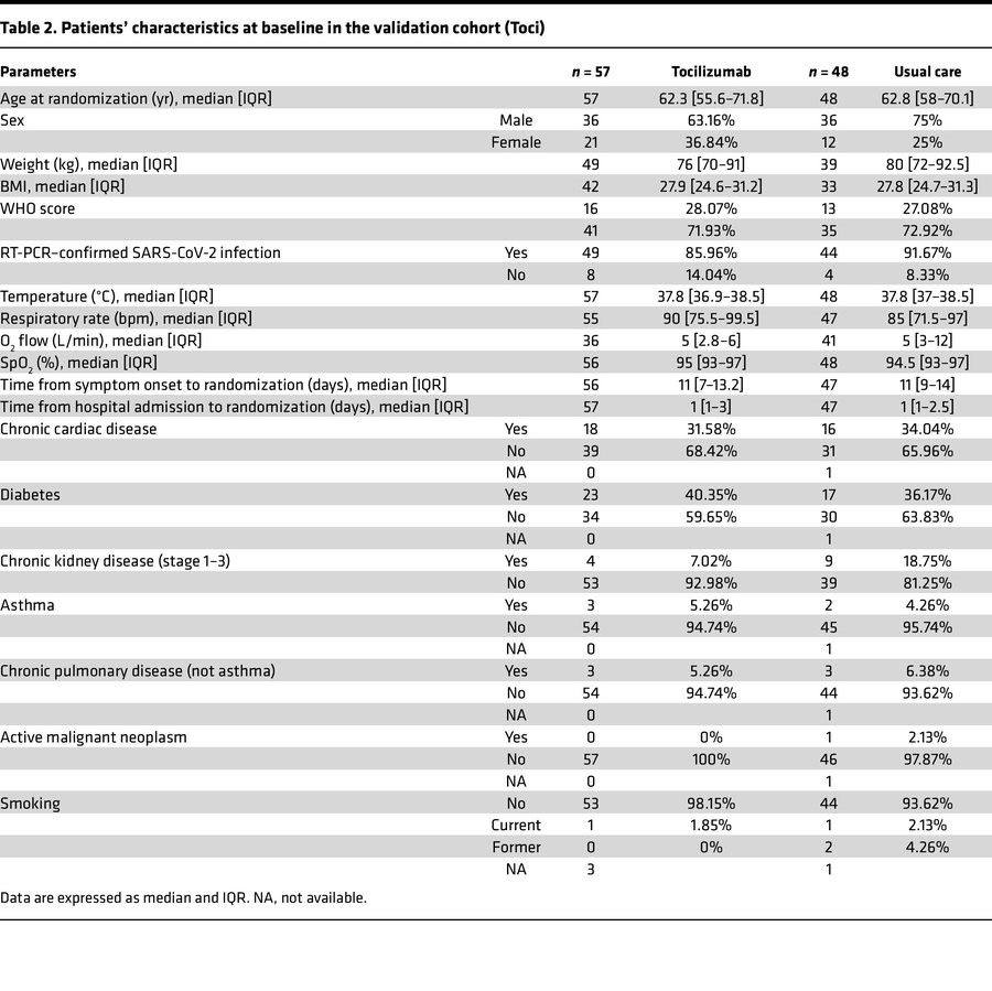 Patients’ characteristics at baseline in the validation cohort (Toci)