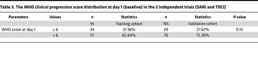 The WHO clinical progression score distribution at day 1 (baseline) in t...