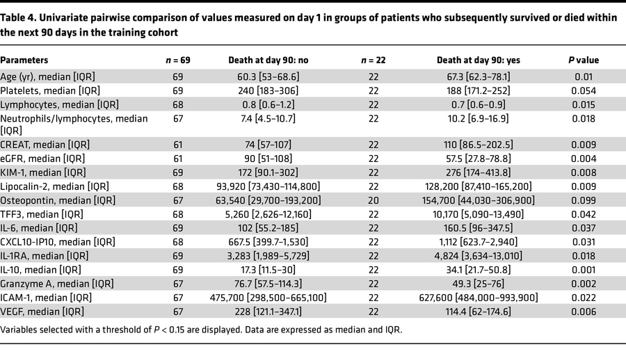 Univariate pairwise comparison of values measured on day 1 in groups of ...