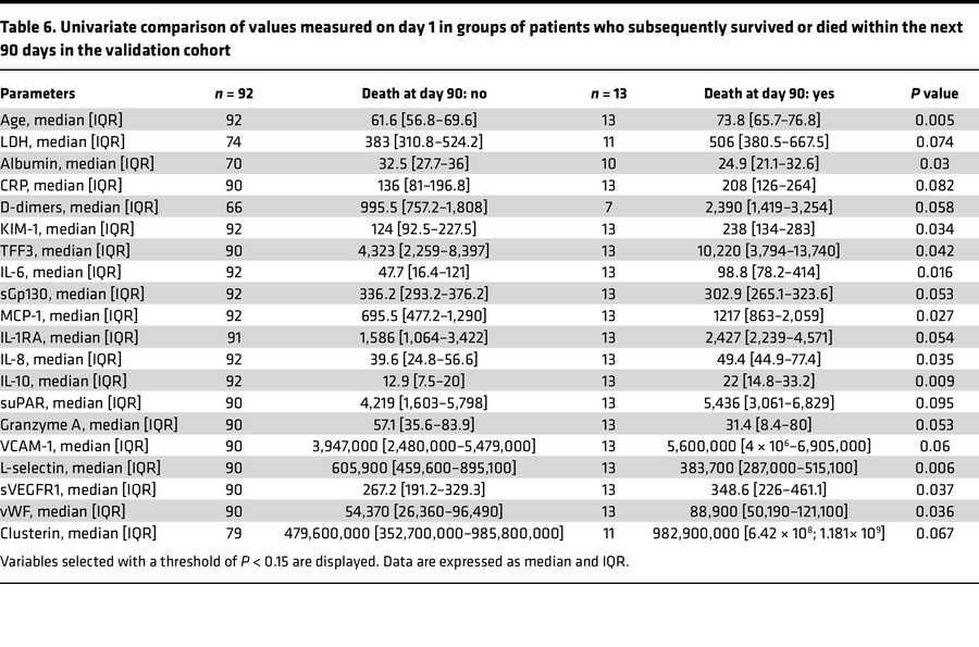 Univariate comparison of values measured on day 1 in groups of patients ...