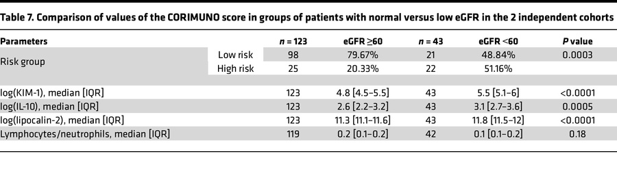 Comparison of values of the CORIMUNO score in groups of patients with no...