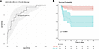 Performance of the scoring system to predict mortality of patients with COV