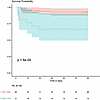 Kaplan-Meier survival curves with 95% CIs for high- and low-risk groups in
