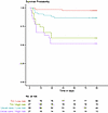 Kaplan-Meier survival curves of patients with COVID-19 stratified into low-