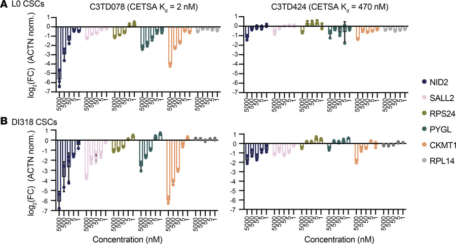 Dose responsive transcriptional inhibition with C3TD078 or C3TD424.
(A a...