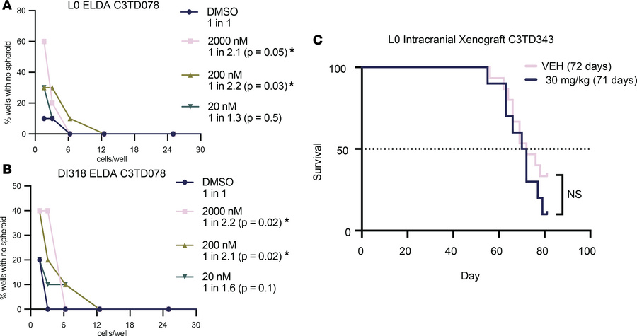 Effects of long-term WDR5 inhibition on CSC growth.
(A and B) ELDA after...