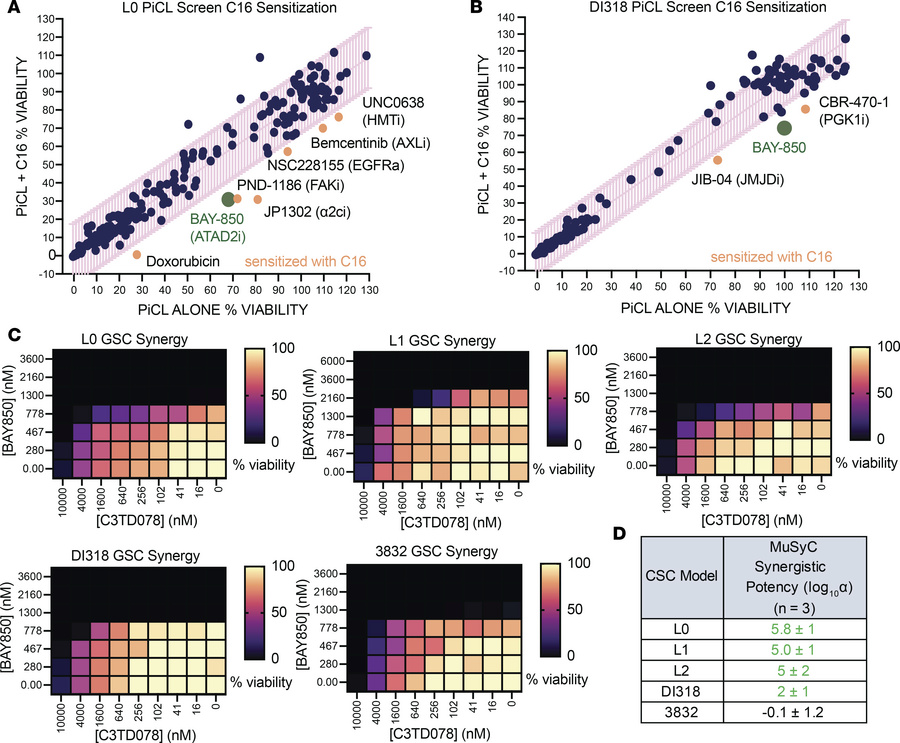 High-throughput screening reveals synergy between ATAD2 and WDR5 inhibit...