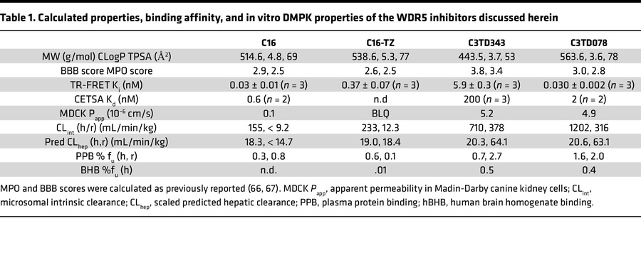 Calculated properties, binding affinity, and in vitro DMPK properties of...