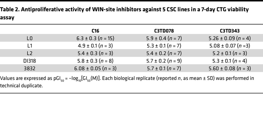 Antiproliferative activity of WIN-site inhibitors against 5 CSC lines in...