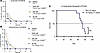 Effects of long-term WDR5 inhibition on CSC growth.