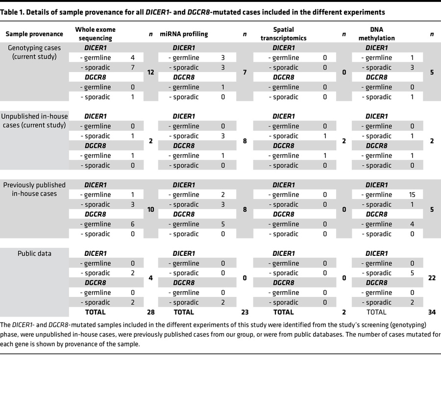 Details of sample provenance for all DICER1- and DGCR8-mutated cases inc...