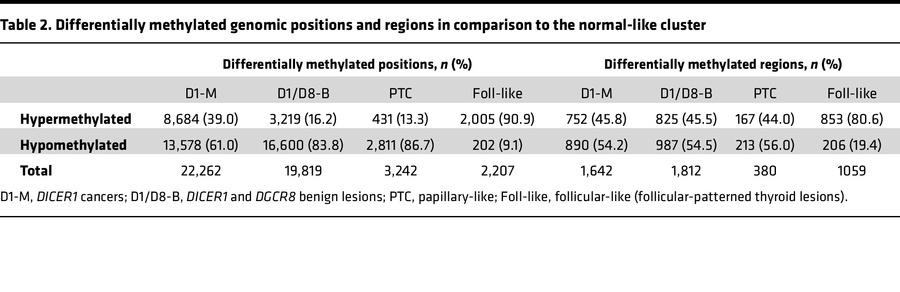 Differentially methylated genomic positions and regions in comparison to...