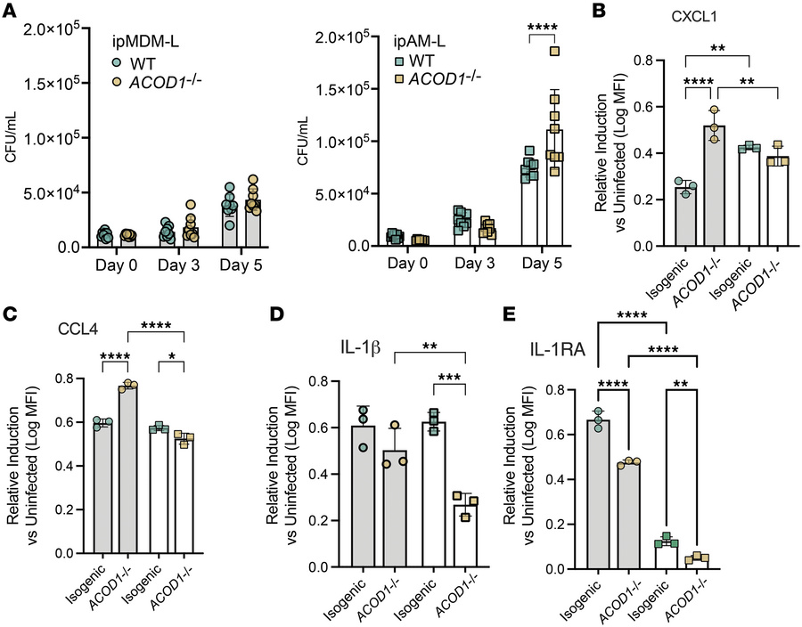 Macrophage type–specific roles of itaconate on Mtb control and inflammat...