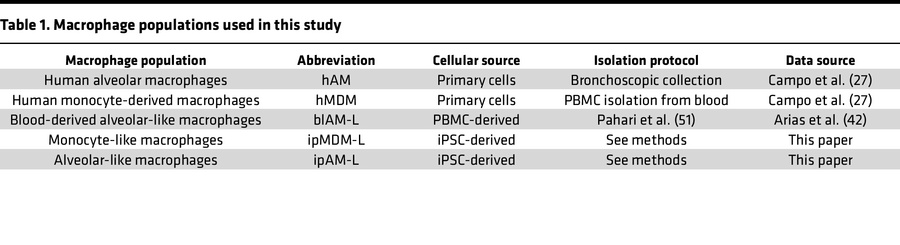 Macrophage populations used in this study