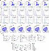 Evaluation of immune cell infiltration in tumor tissues following combined