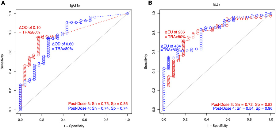 P230Compete prediction of TRA with optimal assay thresholds for TRA of 8...