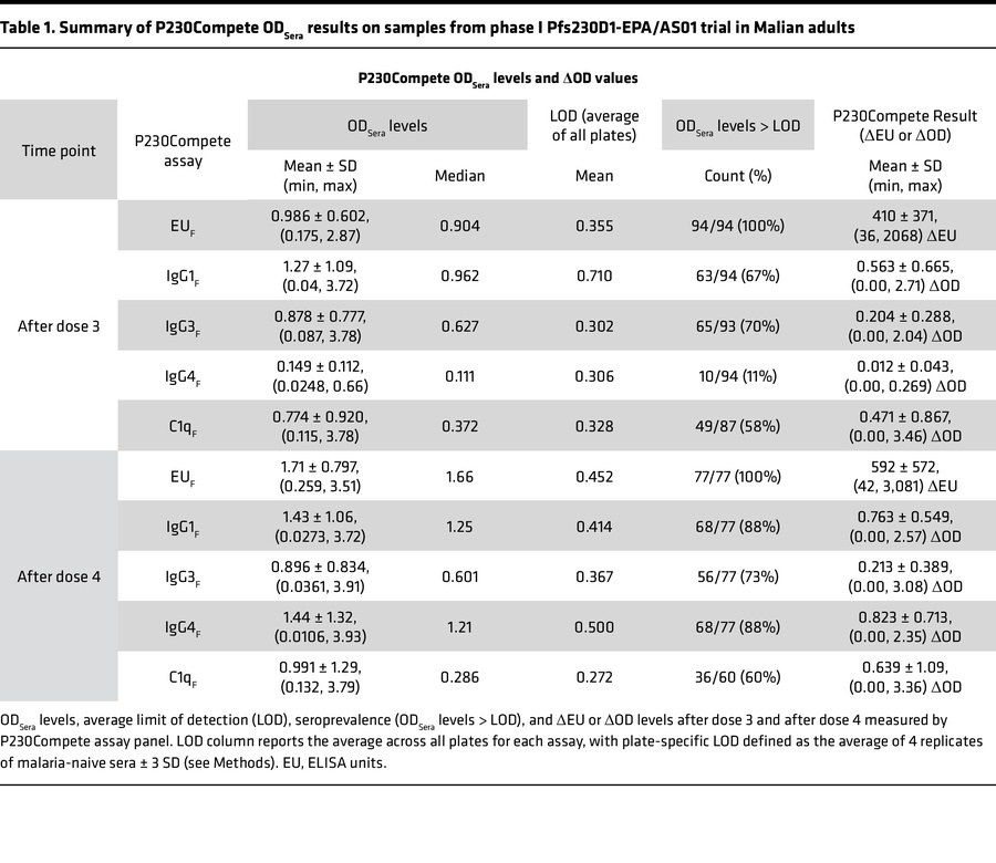 Summary of P230Compete ODSera results on samples from phase I Pfs230D1-E...