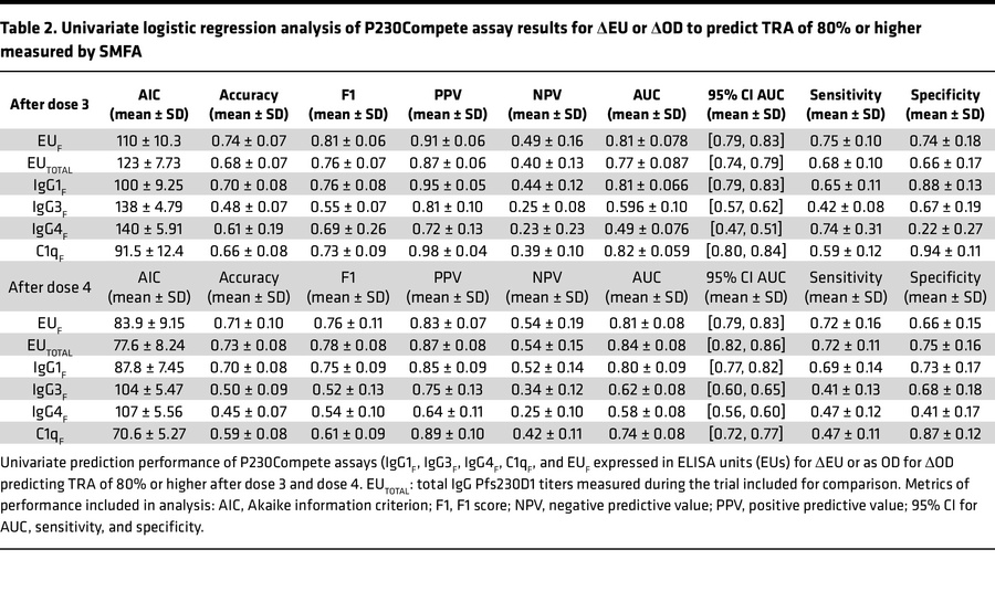 Univariate logistic regression analysis of P230Compete assay results for...