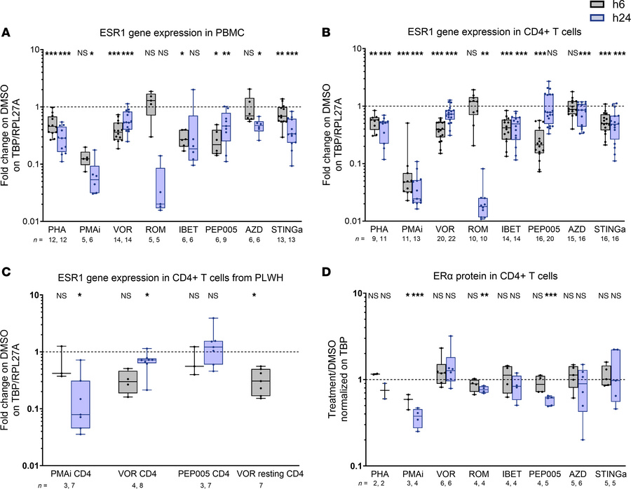 LRAs significantly downregulate ERα gene expression and decrease ERα pro...