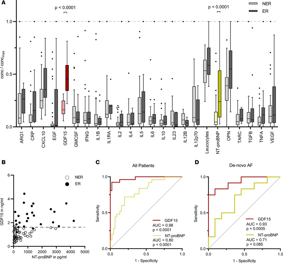 Plasma molecules predicting 24-hour recurrence of atrial arrhythmia afte...
