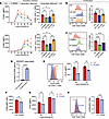 LDLR-mediated lipoprotein uptake by CD4+ T cell fuels their activation and