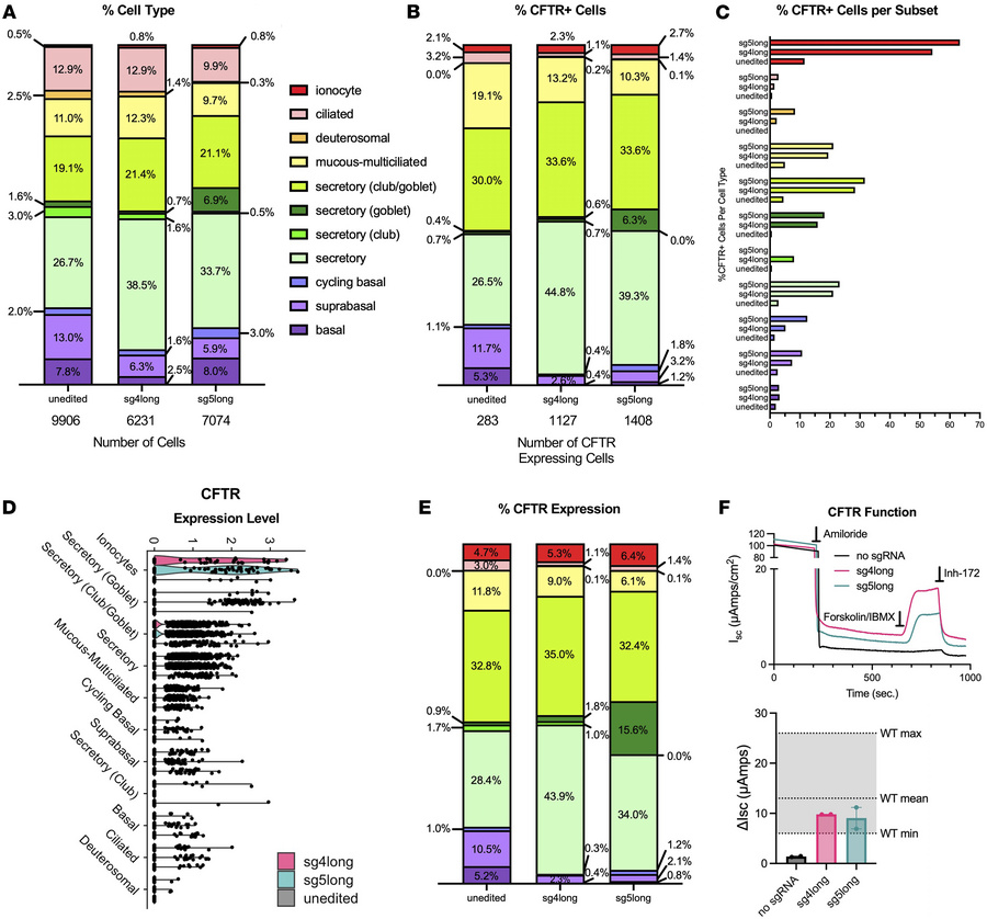 Graphical representations of cell type distribution and CFTR upregulatio...
