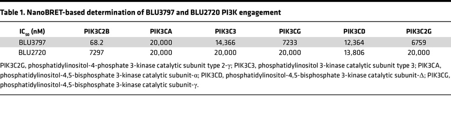 NanoBRET-based determination of BLU3797 and BLU2720 PI3K engagement