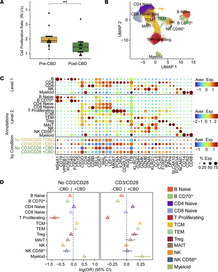 Molecular characterization of lymphocytes.
Lymphocyte proliferation, ann...