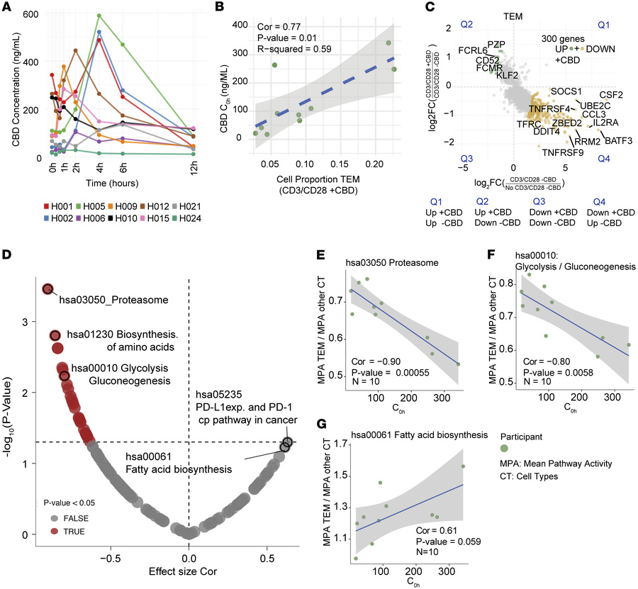 CBD concentration–dependent effects on cell proportion.
In the post-CBD ...