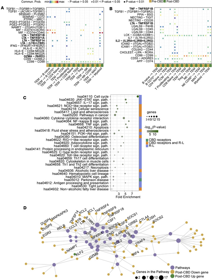 Receptor-ligand interactions and expression signature of TEM cells.
Rece...