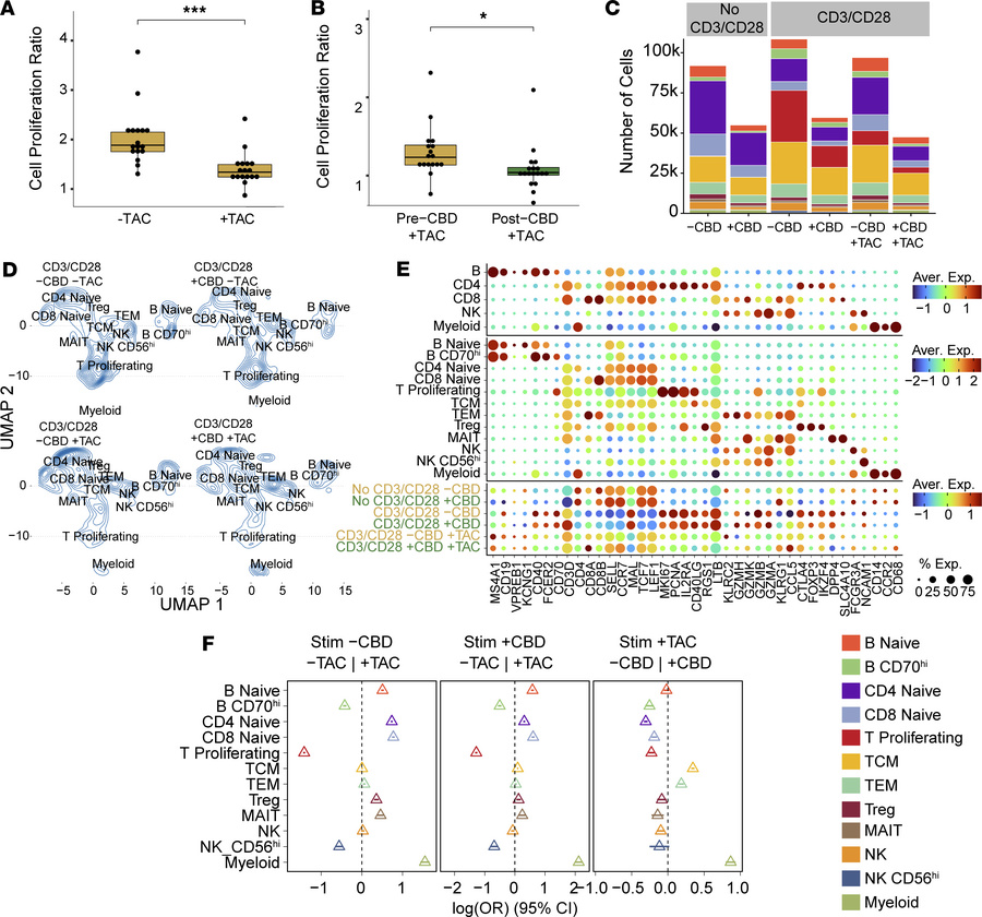 Pharmacodynamic interactions between CBD and tacrolimus.
Immune interact...