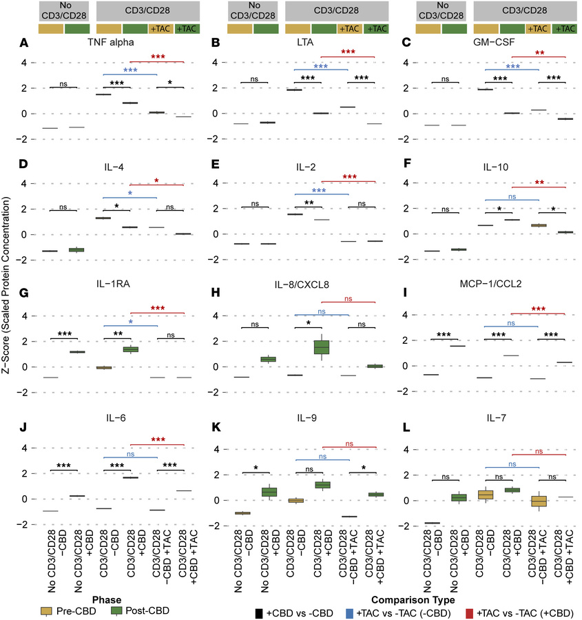Cytokine levels.
The effects of CBD treatment and/or tacrolimus (TAC) ex...