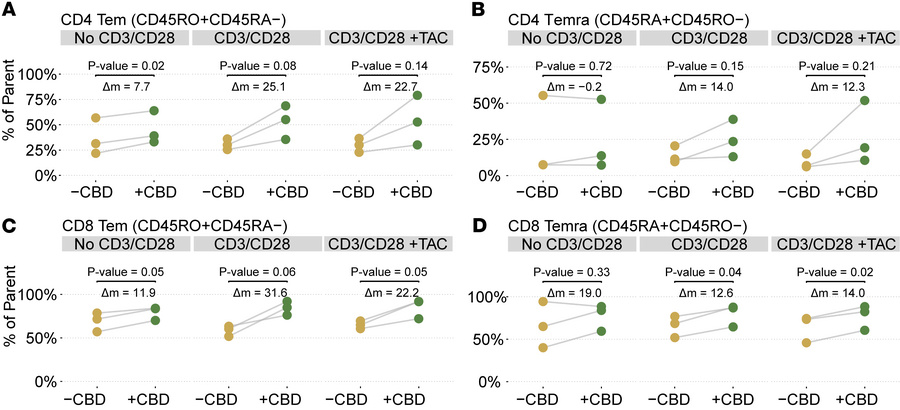 Flow cytometric analyses of T lymphocyte cell subsets with corresponding...
